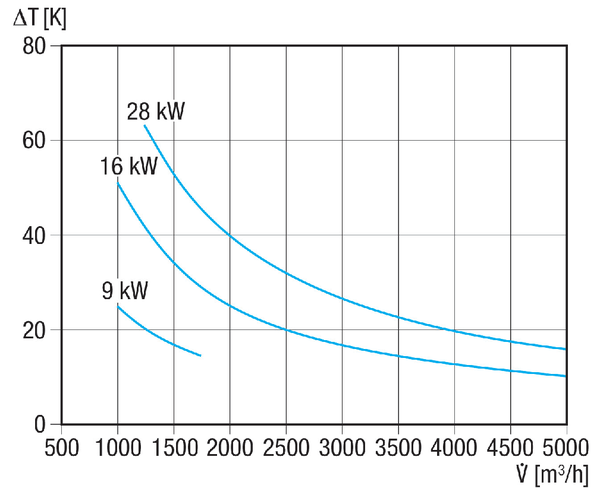 DHP 28-28 IM0001057.PNG Električni grijač zraka, trofazna struja, veličina kanala 600 mm x 300 mm
