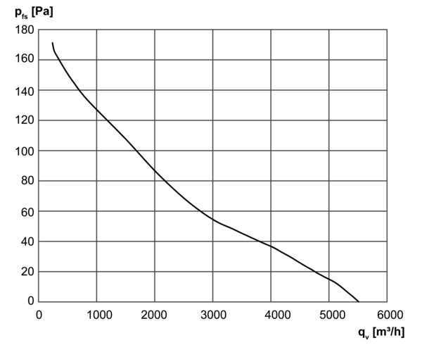 DZR 50/6 B Ex e IM0001397.PNG Axiális csőventilátor, DN500, háromfázisú váltóáram, közeg: gáz