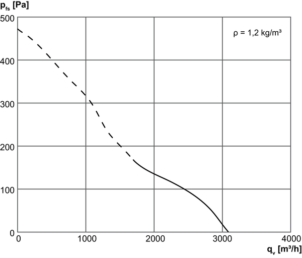 EZD 30/2 B IM0001631.PNG Tourelle d'extraction hélicoïde, à soufflage horizontal, DN 300, courant alternatif