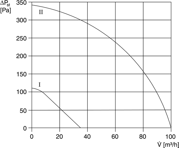 ER 100 G IM0002200.PNG Ventilátor egység fedéllel és szűrővel süllyesztett házba történő beszereléshez, légmennyiség 101 m3/h, alapterhelési kapcsolással