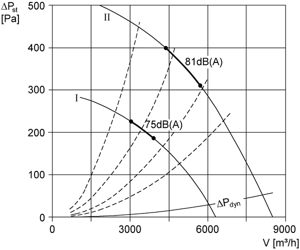 DRD 50/86 IM0002467.PNG Radijalni krovni ventilator, okomito strujanje, DN 500, trofazna struja, sklopka za promjenu pola
