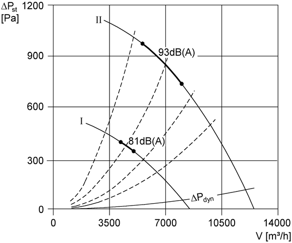 DRD 50/64 IM0002469.PNG Tourelle d'extraction centrifuge, soufflant dans le sens vertical, DN 500, courant triphasé, permutation des pôles