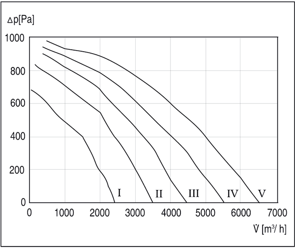 DPK 35/4 IM0002539.PNG Odśrodkowy wentylator kanałowy, prąd trójfazowy