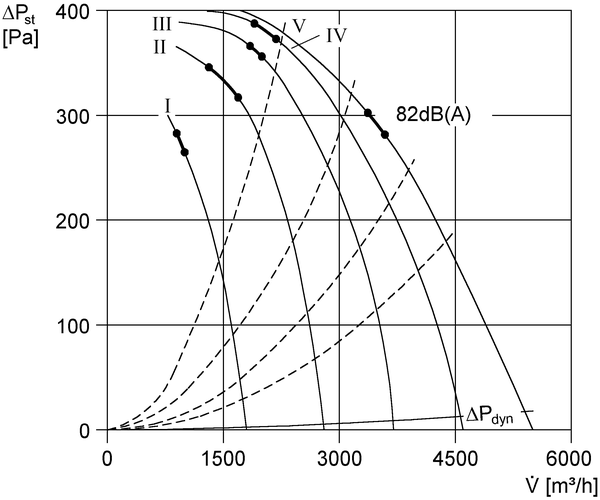 DPK 35/6 B IM0002542.PNG Radijalni kanalni ventilator, trofazna struja