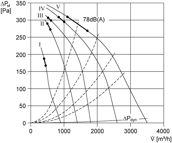 DPK 31/6 B IM0002547.PNG Центробежный канальный вентилятор, трехфазный