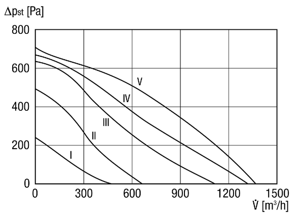 ERR 31/1 IM0002595.PNG Radial-Rohrventilator, DN 315, Wechselstrom