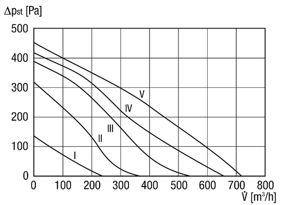 ERR 16/1 S IM0002599.PNG Radial-Rohrventilator, DN 160, Fördervolumen 720 m³/h, Wechselstrom