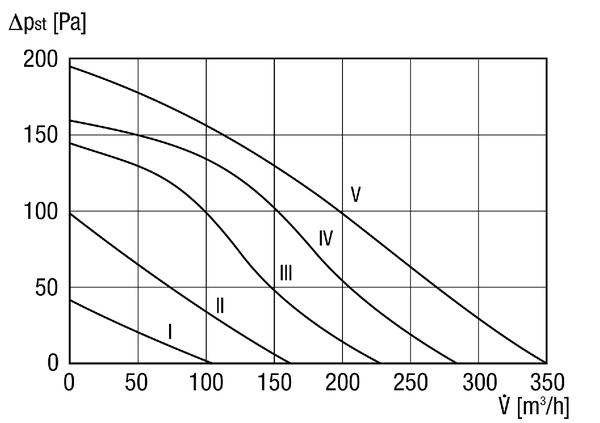 ERR 16/1 IM0002600.PNG Centrifugal duct fan, DN 160, air volume 350 m³/h, single-phase AC