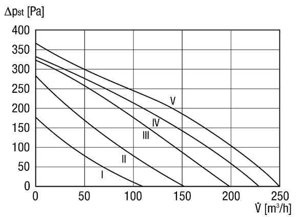 ERR 10/1 S IM0002602.PNG Centrifugal duct fan, DN 100, air volume 250 m³/h, single-phase AC