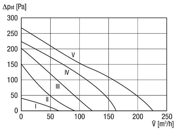 ERR 10/1 IM0002603.PNG Ventilateur centrifuge pour gaine ronde, DN 100, débit d'air 220 m³/h, courant alternatif