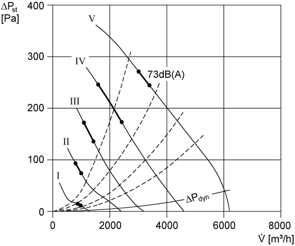 DRD 45/6 B IM0002633.PNG Tourelle d'extraction centrifuge, à jet d'air vertical, DN 450, courant triphasé