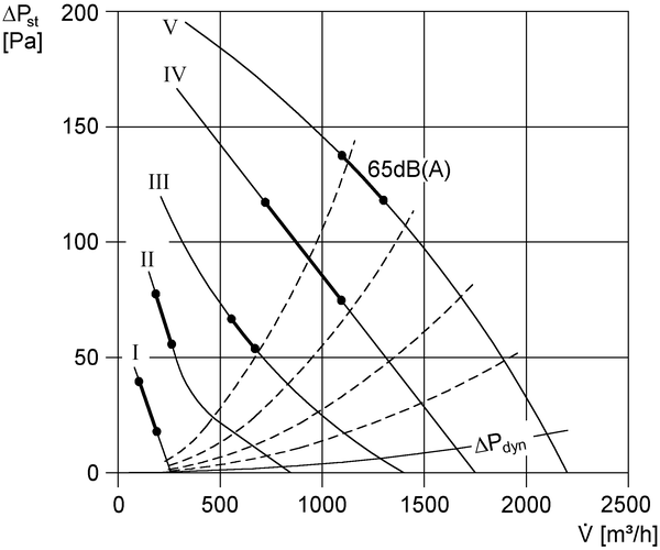 DRD 31/6 B IM0002657.PNG Центробежный крышный вентилятор, с вертикальным выбросом, DN315, трехфазный