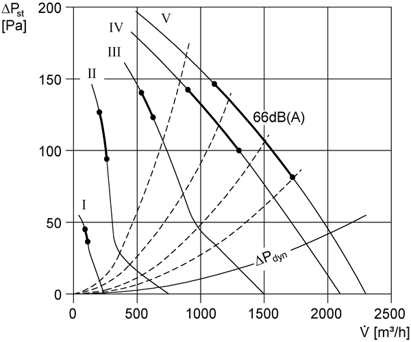 ERD 31/6 B IM0002661.PNG Centrifugal roof fan, vertical air outlet, DN 315, single-phase AC