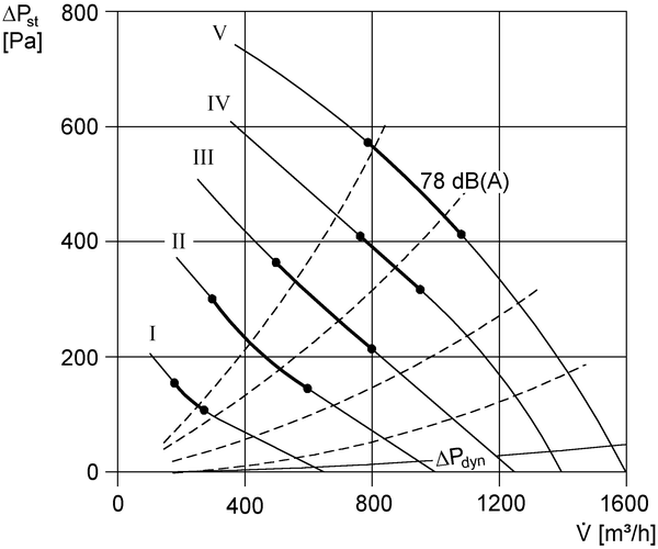 DRD 18/2 B IM0002682.PNG Tourelle d'extraction centrifuge, à jet d'air vertical, DN 180, courant triphasé