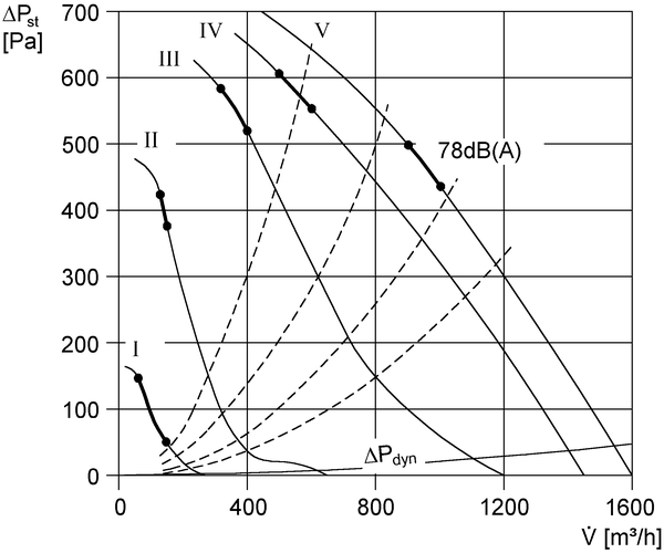 ERD 18/2 B IM0002688.PNG Odśrodkowy wentylator dachowy z pionowym wyrzutem powietrza, DN 180, prąd zmienny