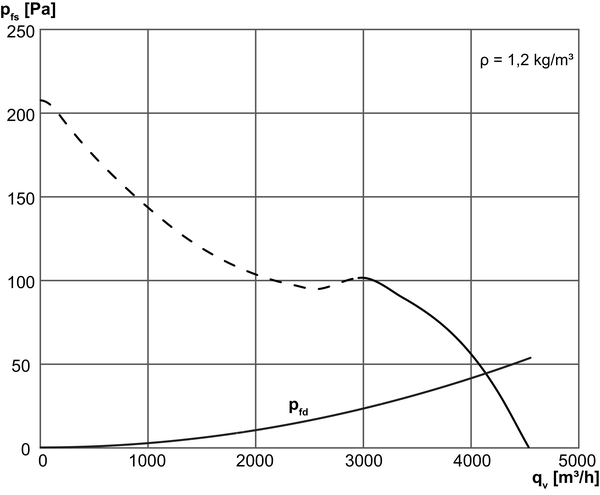 DZR 40/4 B IM0002753.PNG Ventilateur hélicoïde pour gaine ronde, DN 400, courant triphasé