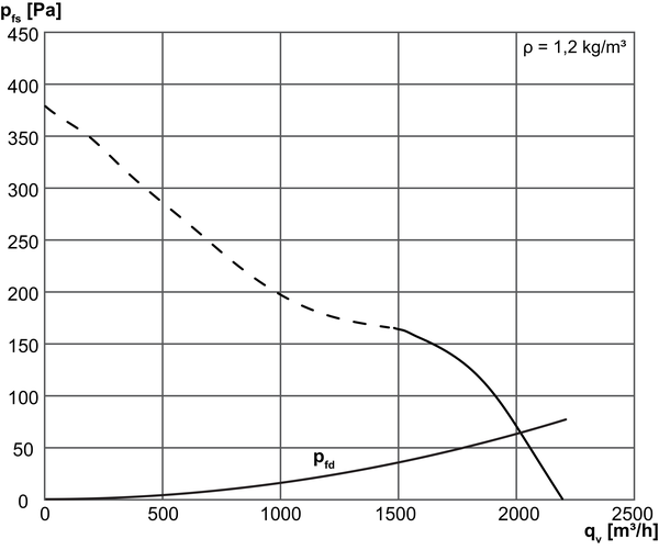 EZR 25/2 B IM0002833.PNG Axiální potrubní ventilátor, DN250, jednofázový