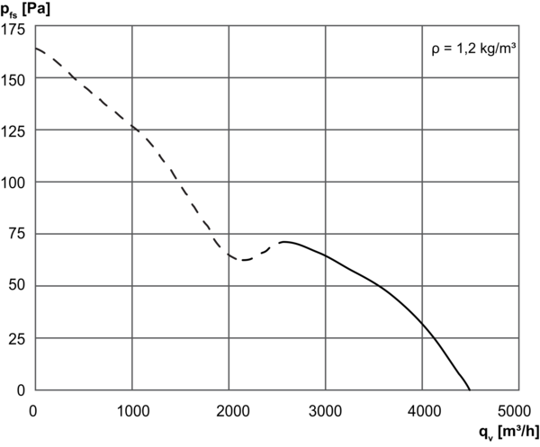 EZQ 45/6 B IM0003019.PNG Axial-Wandventilator mit quadratischer Wandplatte, DN450, Wechselstrom