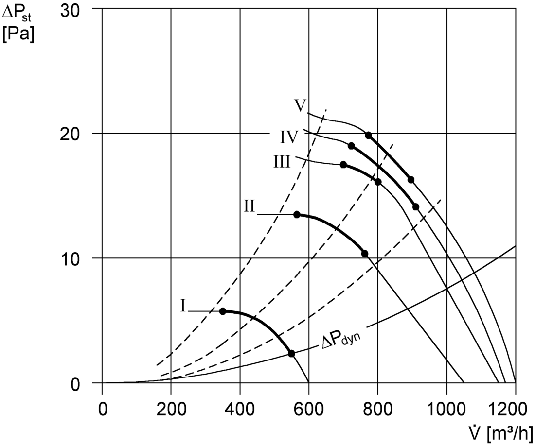 График кулера. График характеристик осевого вентилятора. Кривая вентилятора. Кривая мощности осевого вентилятора от па. График производительности вентилятора.
