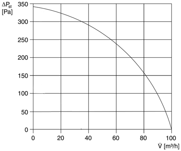 ER 100 I IM0004581.PNG Ventilátorová sada s krytem a filtrem pro instalaci do zapuštěného pouzdra, průtok 101 m³/h, s periodickým spínáním a časovým spínačem (prodleva po zapnutí 50 s, doběh 10 min, perioda/interval spínání 1 h až 15 h)