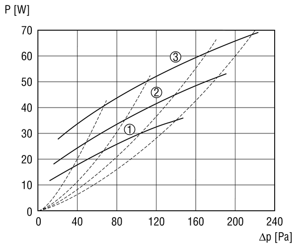 WS 150 R IM0006389.PNG Прибор централизованной вентиляции с очень эффективной рекуперацией тепла через перекрестный противоточный теплообменник, двигатели EC с регулированием для поддержания постоянного объемного расхода, линии приточного и вытяжного воздуха справа, 4 x DN 125, сертификат DIBT, 70-165 м³/ч, возможно подключение к KNX