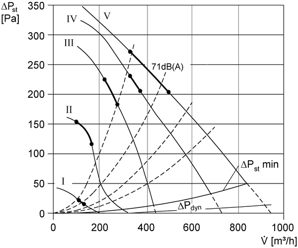 ERM 25 IM0006487.PNG Ventilateur hélico-centrifuge pour gaine ronde, DN 250, courant alternatif