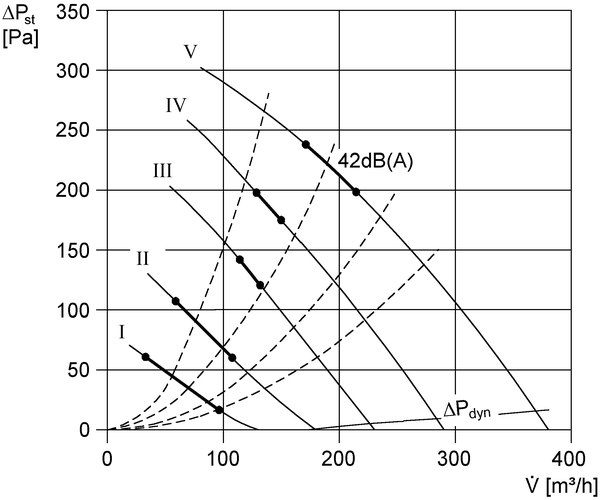 ESR 16-2 IM0006501.PNG Zvučno izolirana ventilacijska kutija, DN 160, jednofazna struja