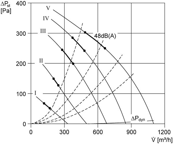 ESR 25/1 IM0006509.PNG Odhlučněný ventilátor, DN250, jednofázový