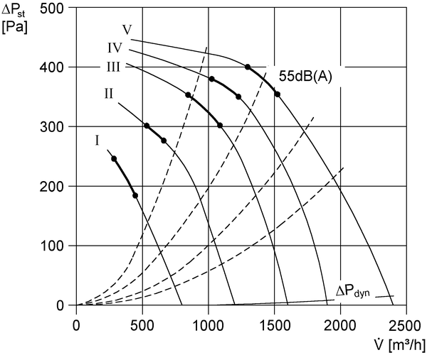 ESR 35-2 IM0006517.PNG Zvučno izolirana ventilacijska kutija, DN 350, jednofazna struja