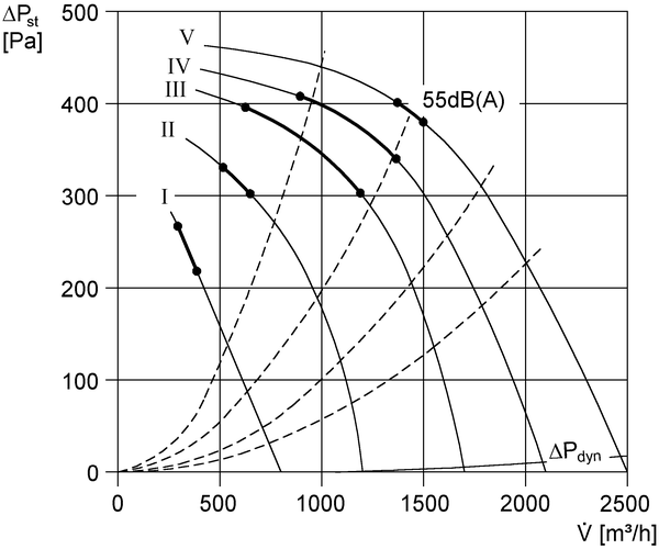 ESR 40/1 IM0006521.PNG Hangcsillapító dobozos ventilátor, DN 400, váltóáram
