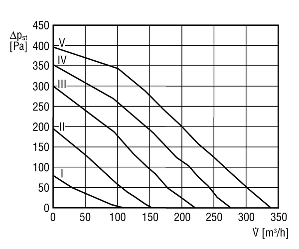 ESR 12-2 S IM0006525.PNG Odhlučněná odvětrávací jednotka s vyklápěcím motorem, DN 125, jednofázová