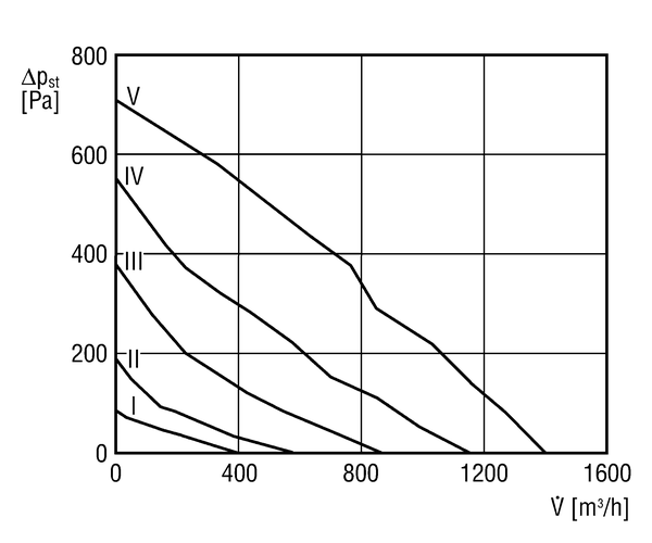 ESR 25-2 S IM0006547.PNG Hangszigetelt szellőztető doboz kifordítható ventilátorral, DN 250, váltóáram