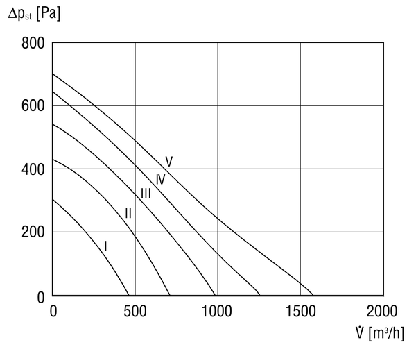 ESR 31 S IM0006551.PNG Izolowany akustycznie wentylator skrzynkowy z wychylanym wentylatorem, DN 315, prąd zmienny