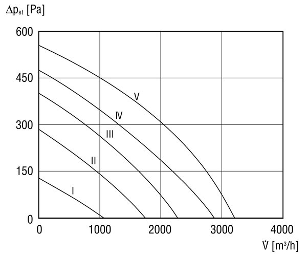 DSR 40 S IM0006559.PNG Zvučno izolirana ventilacijska kutija s izvlačivim ventilatorom, DN 400, trofazna struja