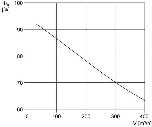 WT 300 IM0006683.PNG Heat exchanger in ventilation systems, DN 160