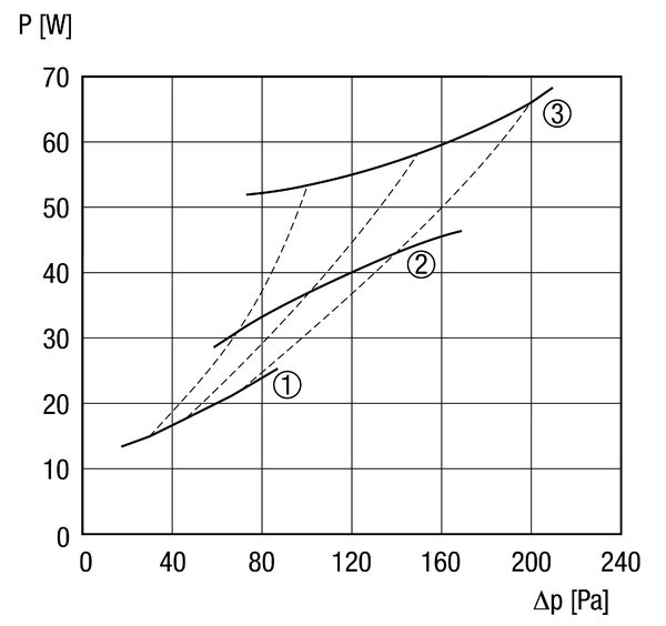 WRG 180 EC IM0007789.PNG Centralised ventilation unit with very effective heat recovery through cross-counterflow exchanger, EC motors with constant volumetric flow regulation, 4 x DN 125, passive-energy house approval, 70 - 165 m³/h, KNX connection possible
