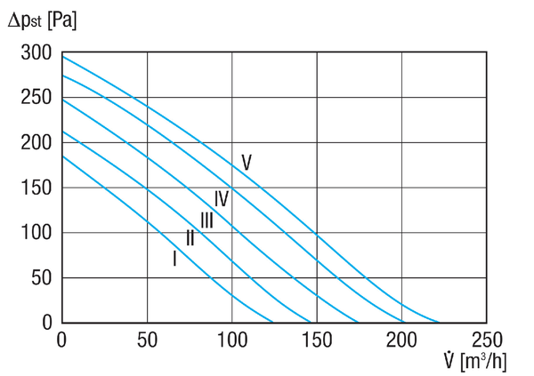 EFR 10 R IM0008573.PNG Boîte plate centrifuge avec 5 vitesses de rotation, DN 100