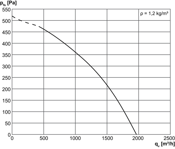 GRD 22 IM0008591.PNG Tourelle d'extraction centrifuge à moteur EC avec commande intégrée pour une pression constante ou un débit d'air constant, DN 224