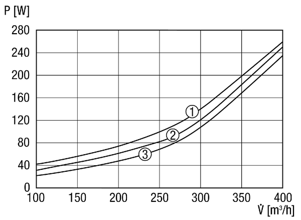 WR 400 IM0009320.PNG Centrální ventilační přístroj s vysoce efektivním ziskem zpětného tepla přes křížový protiproudý výměník, EC motory s konstantní regulací průtoků, intervalový provoz, 80 - 400 m³/h, 4 x DN 160, včetně regulace RLS 1 WR, schválení DIBT a pro pasivní domy, lze připojit ke KNX