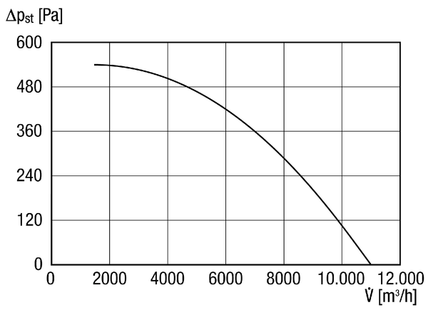 DSQ 63/6 IM0011097.PNG Odhlučněný radiální ventilátor pro vnitřní montáž, třífázový, DN 630