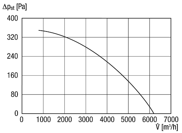 DSQ 56/6 IM0011098.PNG Zvučno izolirani radijalni ventilator za unutrašnju montažu, trofazna struja, DN 560