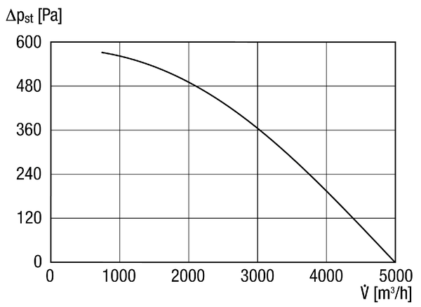 ESQ 45/4 IM0011102.PNG Odhlučněný radiální ventilátor pro vnitřní montáž, jednofázový, DN 450