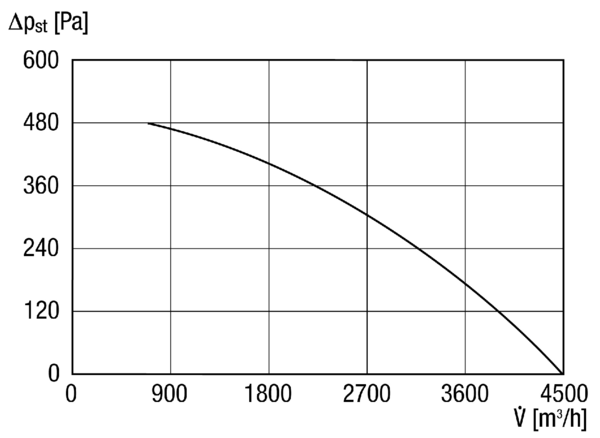 DSQ 40/4 K IM0011103.PNG Schallgedämmter Radialventilator für hohe Temperaturen,  Drehstrom, DN 400