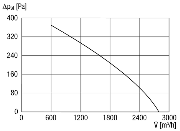 DSQ 35/4 IM0011104.PNG Odhlučněný radiální ventilátor pro vnitřní montáž, třífázový, DN 355