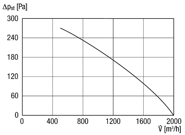 DSQ 31/4 IM0011105.PNG Zvučno izolirani radijalni ventilator za unutrašnju montažu, trofazna struja, DN 315