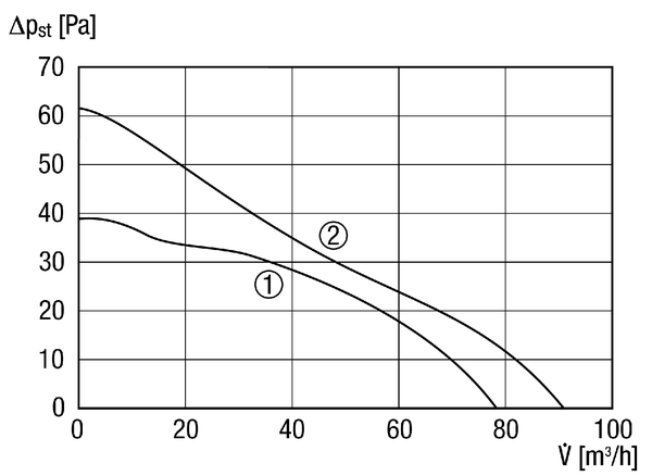 ECA 100 ipro VZC IM0011993.PNG Dwustopniowy wentylator do małych pomieszczeń z nastawianym opóźnieniem włączenia i czasem wybiegu, DN 100
