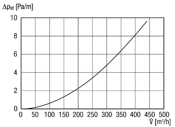 MT-R125 IM0013675.PNG Hőszigetelt és hangelnyelő szellőztetőcső, hővezetés 0,040 W/m*K 40 °C, hossza 2 m, DN 125