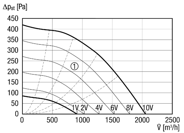 DSK 22 EC IM0013705.PNG Schallgedämmter Radial-Kanalventilator, EC-Motor, Wechselstrom, Kanalmaß 500 mm x 250 mm