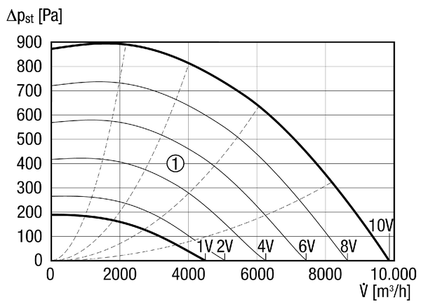 DSK 50 EC IM0013713.PNG Zvučno izolirani radijalni kanalni ventilator, motor s oznakom EC, trofazna struja, veličina kanala 800 mm x 500 mm