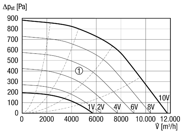 DPK 56 EC IM0013715.PNG Radijalni kanalni ventilator s motorom s oznakom EC, trofazna struja, veličina kanala 1000 mm x 500 mm